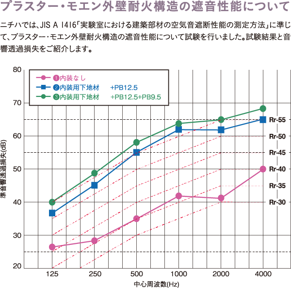 プラスター・モエン外壁耐火構造の遮音性能について
