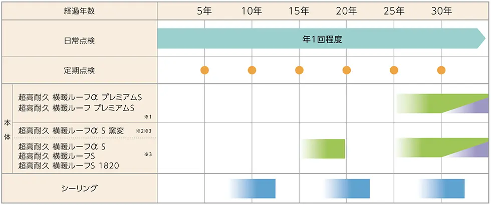 メンテナンススケジュール