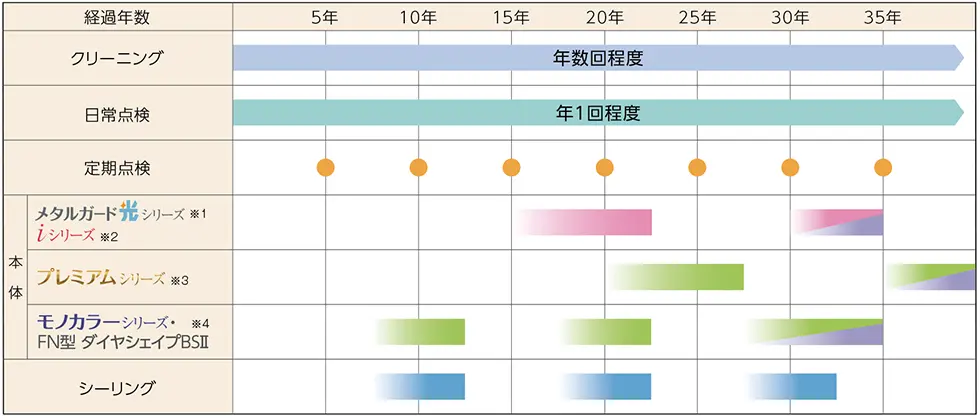 メンテナンススケジュール