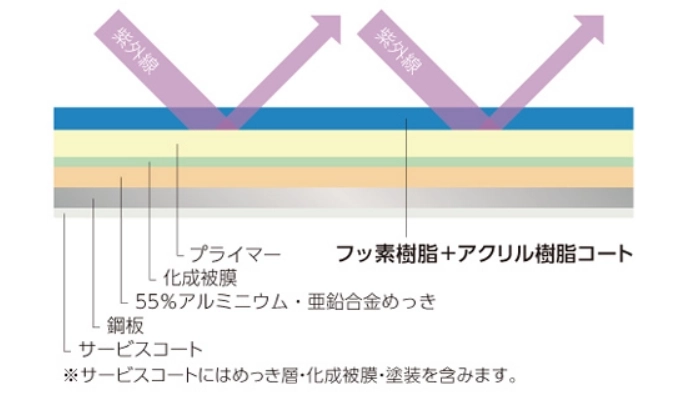 金属サイディング