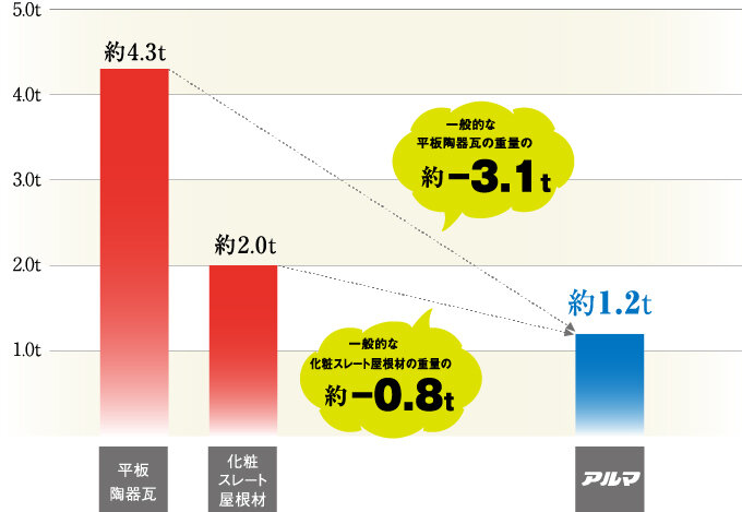 屋根材重量比較