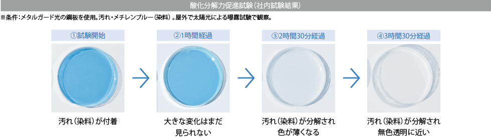 酸化分解力促進試験（社内試験結果）