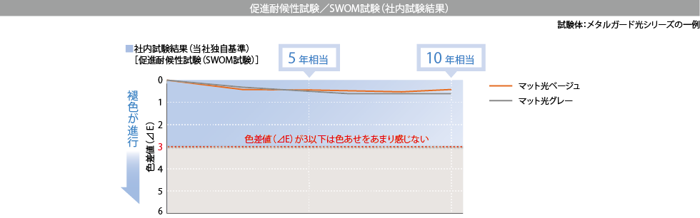 促進耐候性試験/SWOM試験（社内試験結果）