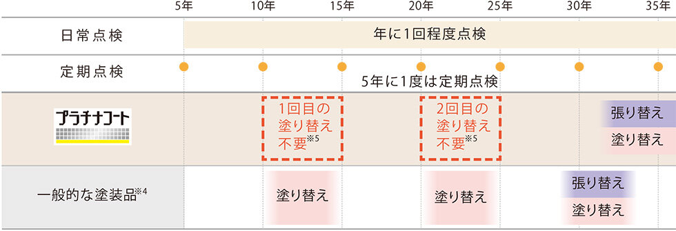 メンテナンススケジュール_プラチナコート