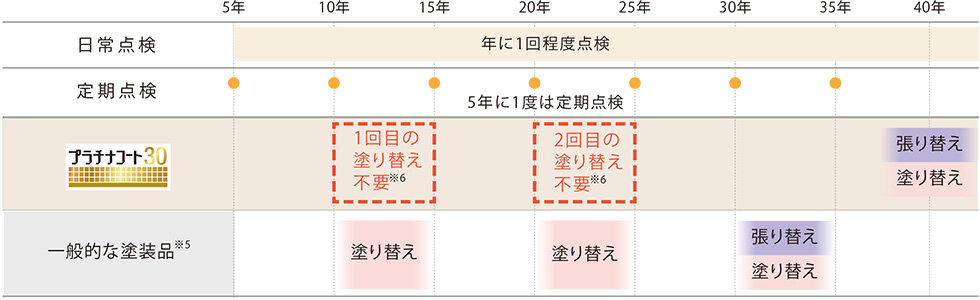 メンテナンススケジュール_プラチナコート30